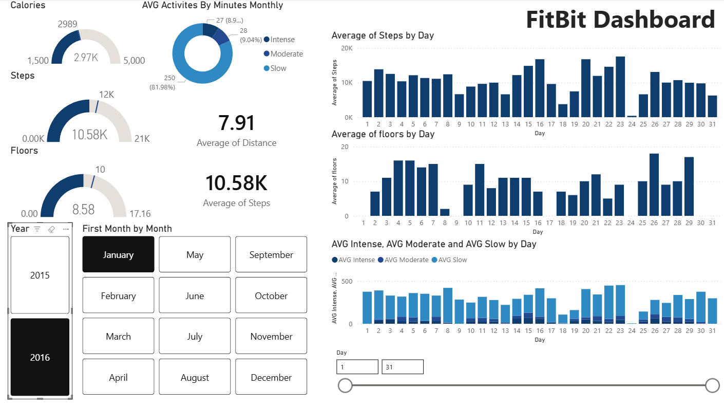 Dashboard filtered by 2016 January